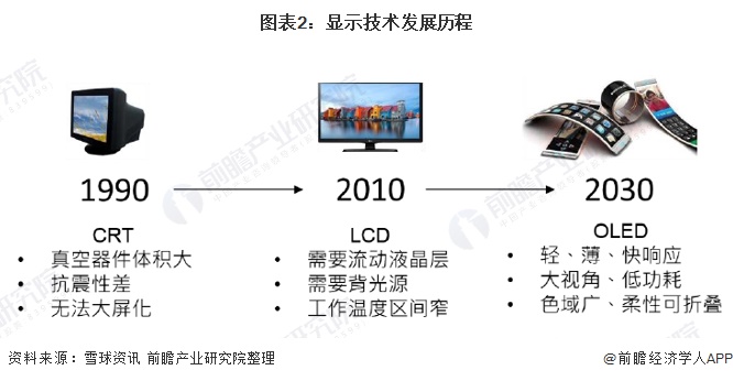 2021年中国OLED产业市场现状、竞争格局及发展趋势分析